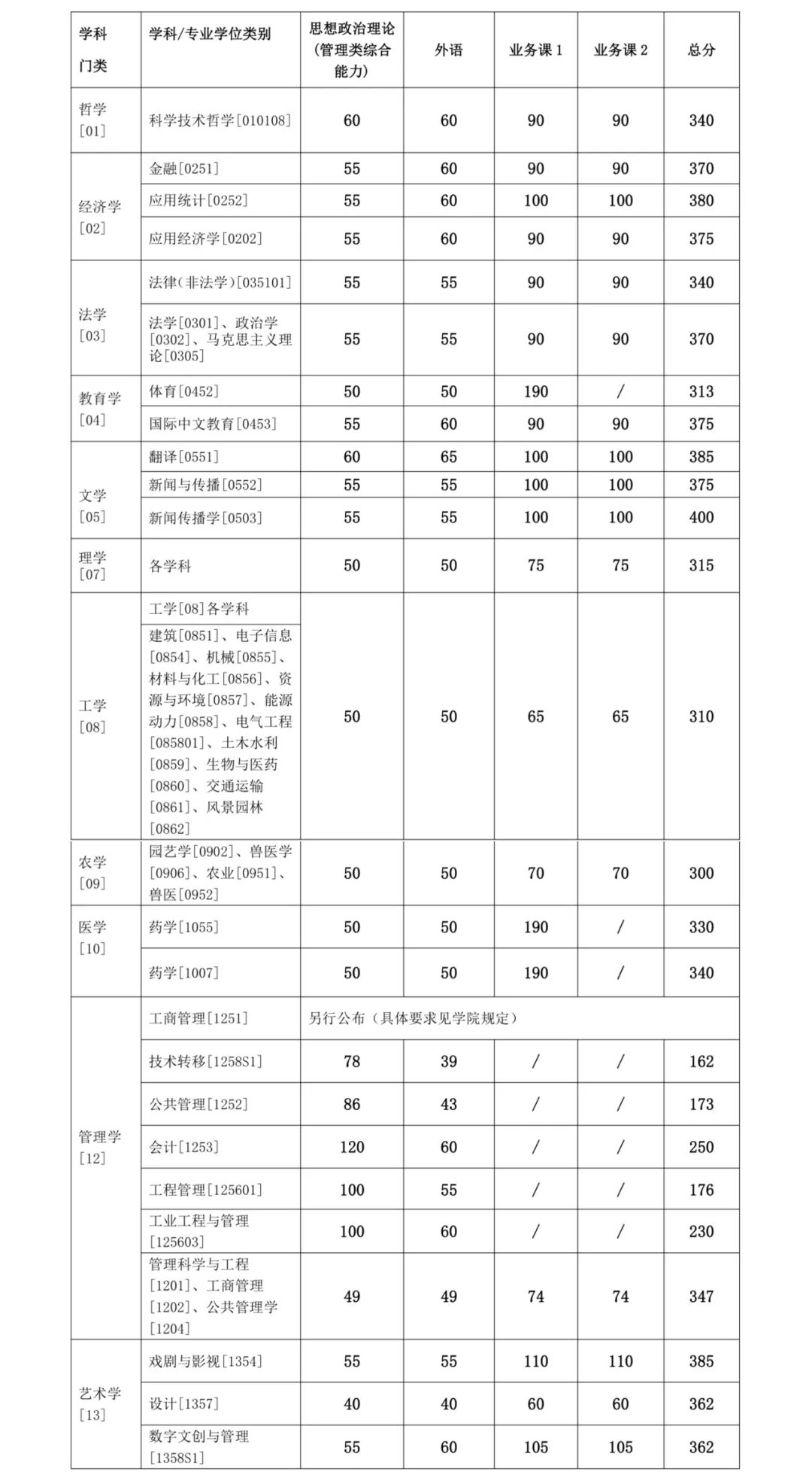 2024年上海交通大學(xué)各專業(yè)考研復(fù)試分?jǐn)?shù)線一覽表(含2023年)