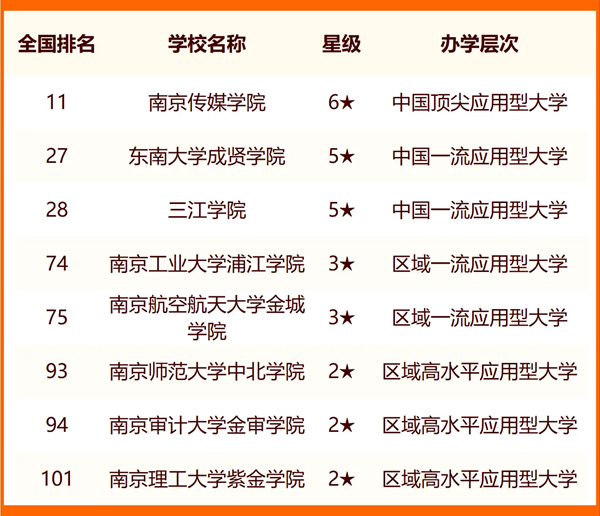 2024年南京市大學(xué)排名一覽表(51所)