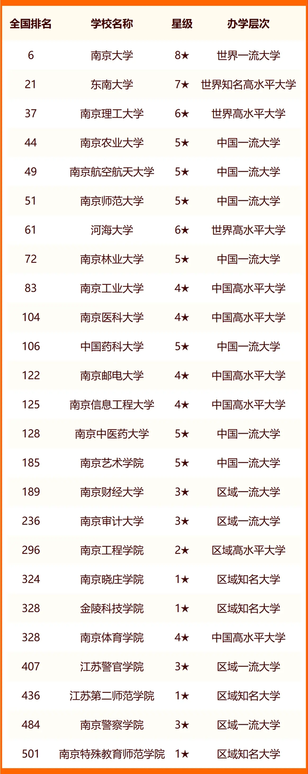 2024年南京市大學(xué)排名一覽表(51所)