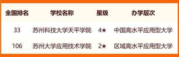 2024年蘇州市大學(xué)排名一覽表(25所)