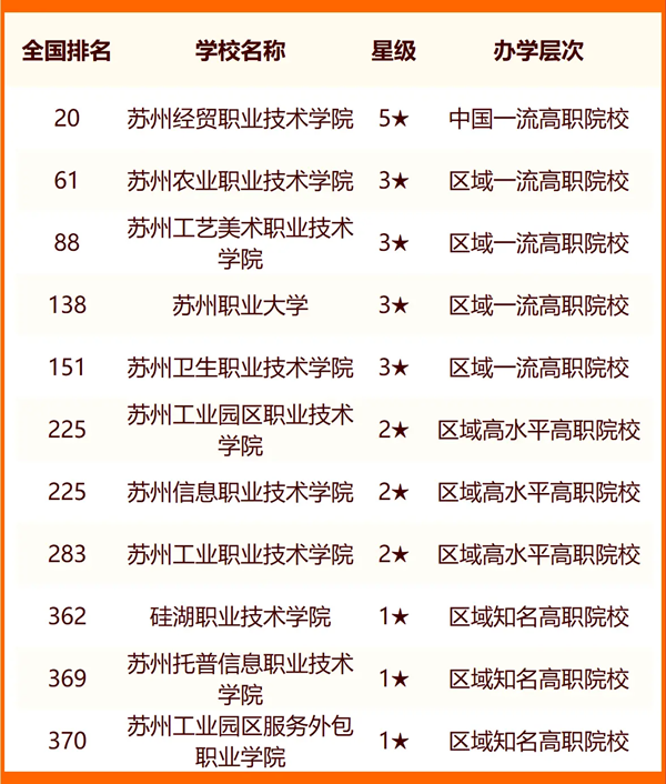 2024年蘇州市大學(xué)排名一覽表(25所)