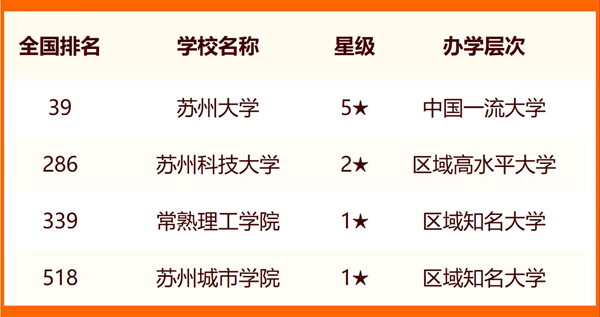 2024年蘇州市大學(xué)排名一覽表(25所)