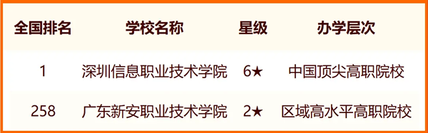 2024年深圳市大學排名一覽表(8所)