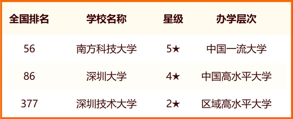 2024年深圳市大學排名一覽表(8所)
