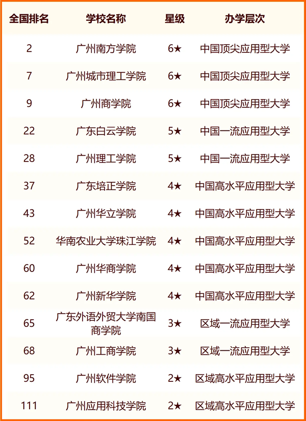 2024年廣州市大學排名一覽表(84所)