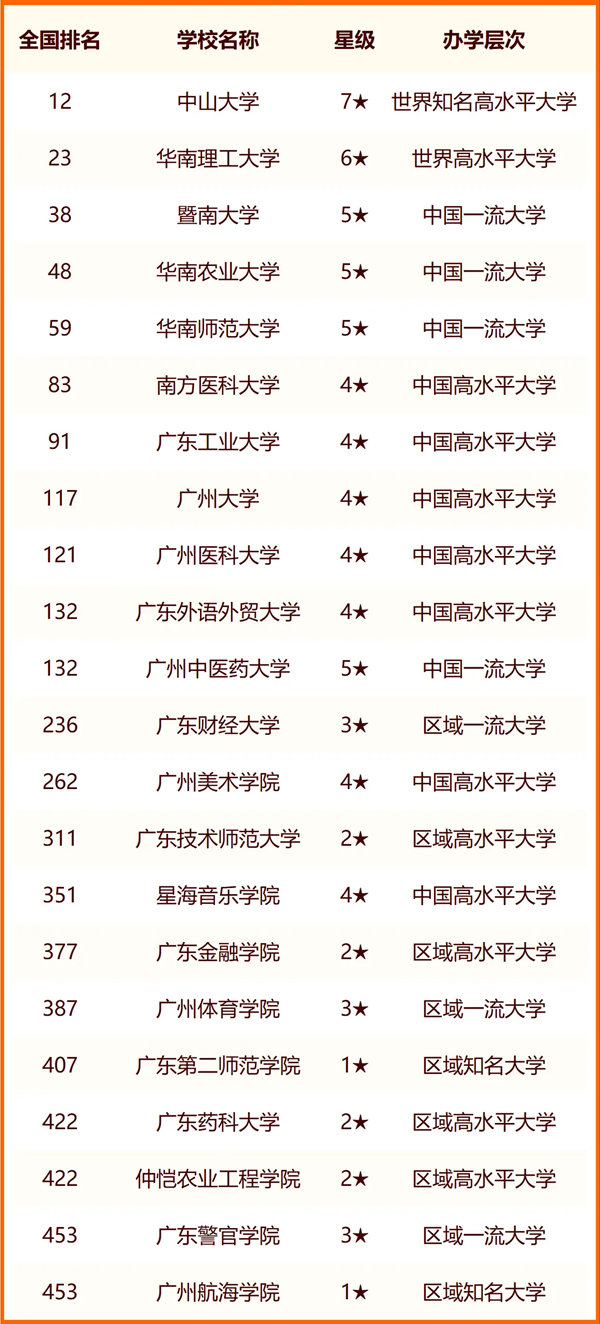 2024年廣州市大學排名一覽表(84所)