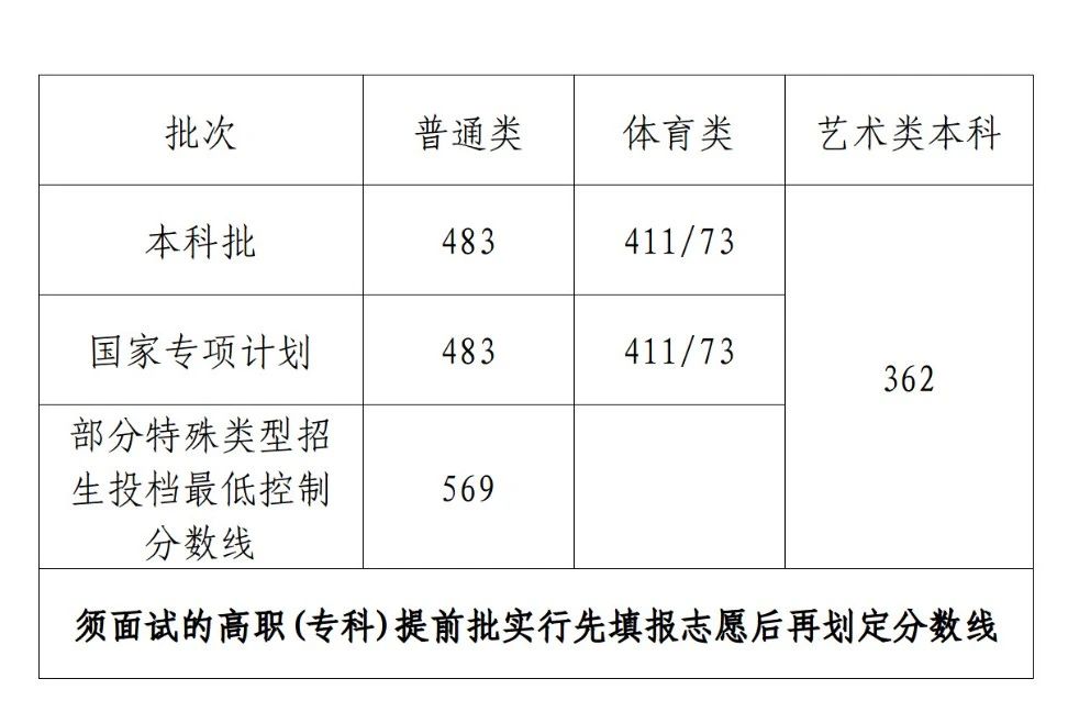2023年海南高考分數(shù)線