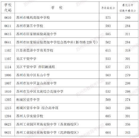 2024年蘇州中考錄取分數(shù)線,蘇州中考多少分能上高中？