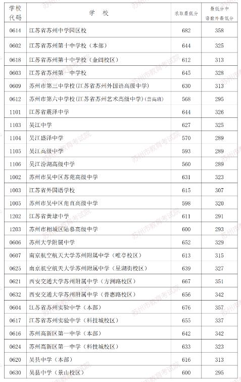2024年蘇州中考錄取分數(shù)線,蘇州中考多少分能上高中？