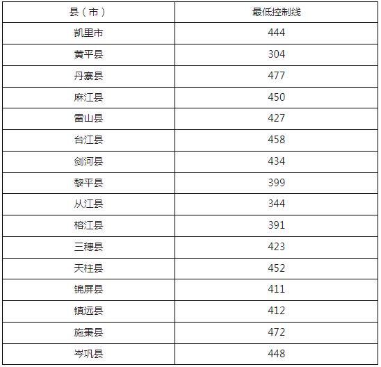 2024年黔東南中考錄取分?jǐn)?shù)線,黔東南中考多少分能上高中？