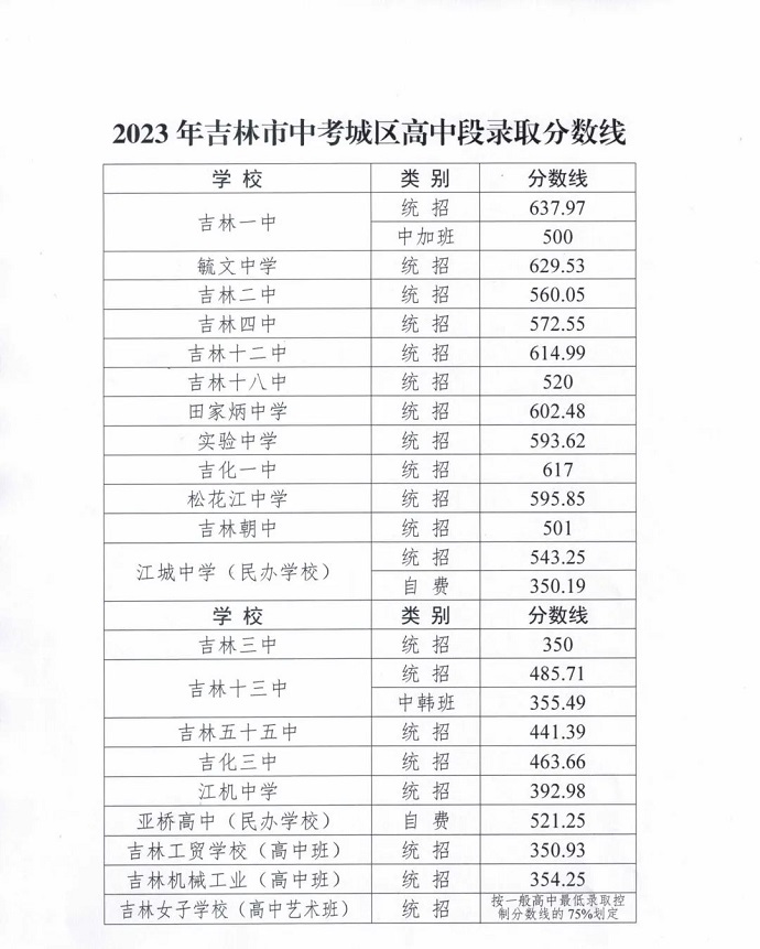 2024年吉林中考錄取分?jǐn)?shù)線,吉林中考多少分能上高中？