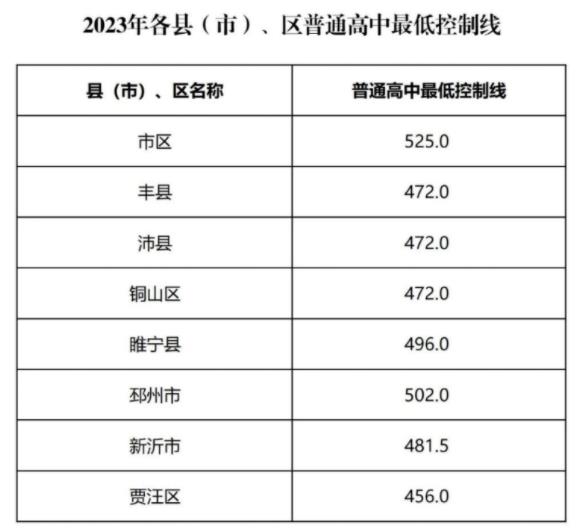 2024年徐州中考錄取分數(shù)線,徐州中考多少分能上高中？