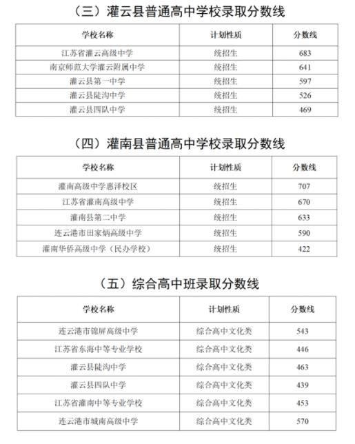 2024年連云港中考錄取分數(shù)線,連云港中考多少分能上高中？