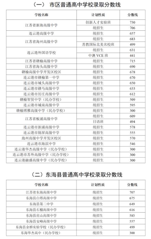 2024年連云港中考錄取分數(shù)線,連云港中考多少分能上高中？