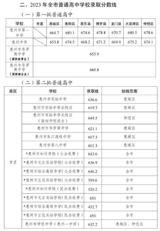 2024年惠州中考錄取分數(shù)線,惠州中考多少分能上高中？