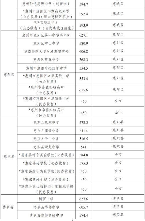 2024年惠州中考錄取分數(shù)線,惠州中考多少分能上高中？