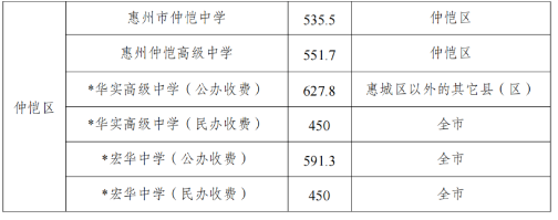 2024年惠州中考錄取分數(shù)線,惠州中考多少分能上高中？