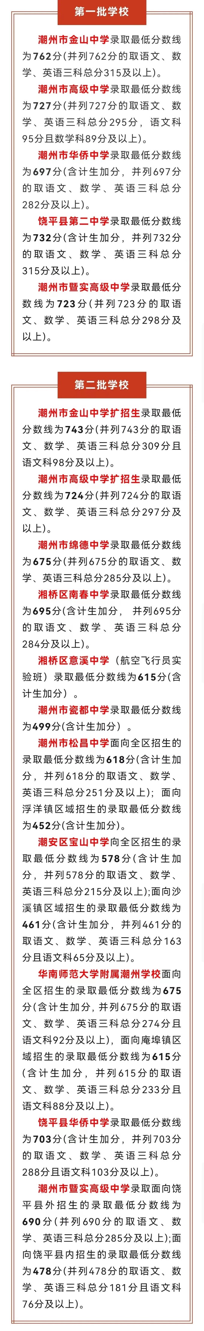 2024年潮州中考錄取分數(shù)線,潮州中考多少分能上高中？