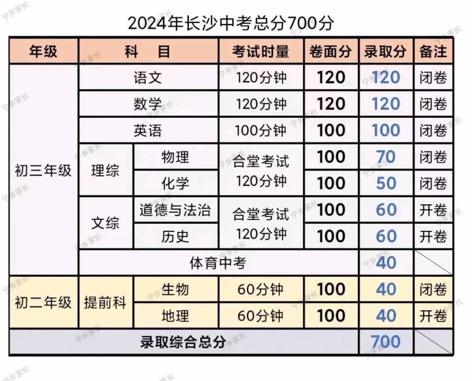 2024年長沙中考錄取分?jǐn)?shù)線,長沙中考多少分能上高中？