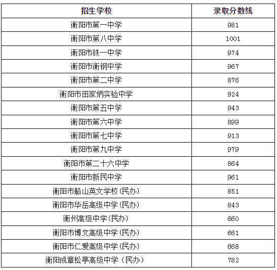 2024年衡陽中考錄取分?jǐn)?shù)線,衡陽中考多少分能上高中？