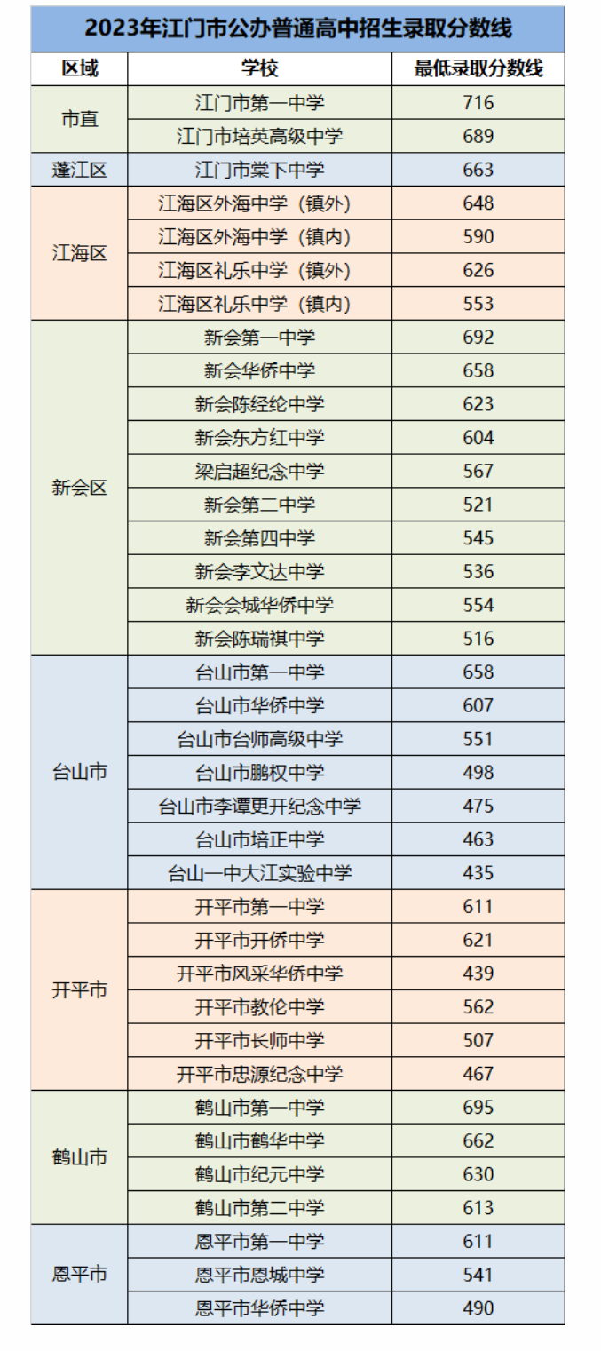 2024年江門中考錄取分?jǐn)?shù)線,江門中考多少分能上高中？