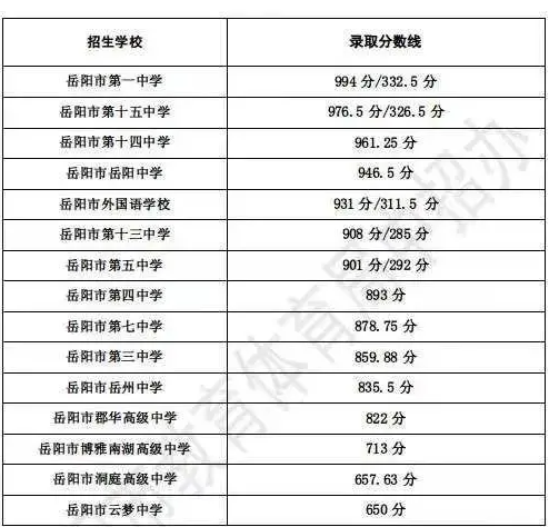 2024年岳陽(yáng)中考錄取分?jǐn)?shù)線,岳陽(yáng)中考多少分能上高中？