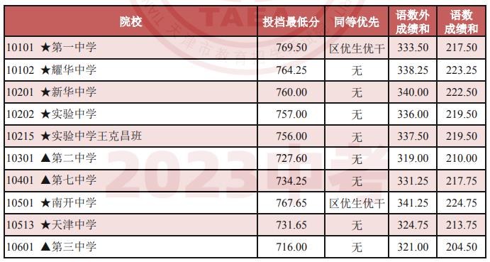 2024年天津中考錄取分?jǐn)?shù)線,天津中考多少分能上高中？