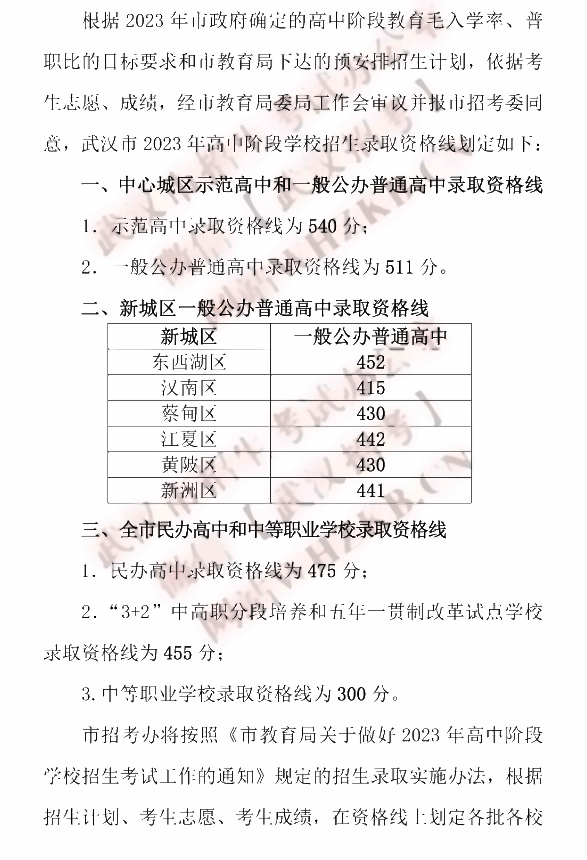 2024年武漢中考錄取分?jǐn)?shù)線,武漢中考多少分能上高中？