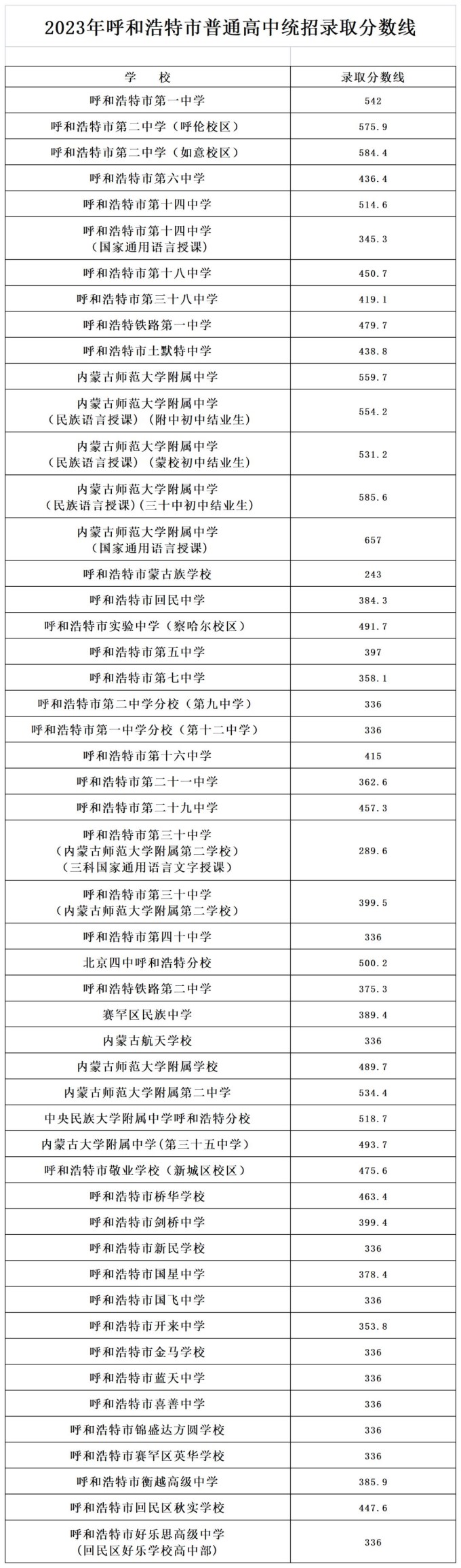 2024年呼和浩特中考錄取分數(shù)線(最低控制線是多少)