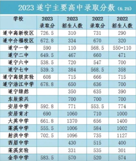 2024年遂寧中考錄取分?jǐn)?shù)線,遂寧中考多少分能上高中？