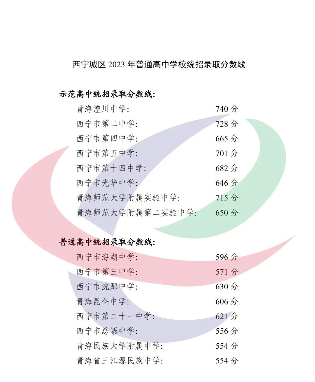 2024年西寧中考錄取分?jǐn)?shù)線,西寧中考多少分能上高中？