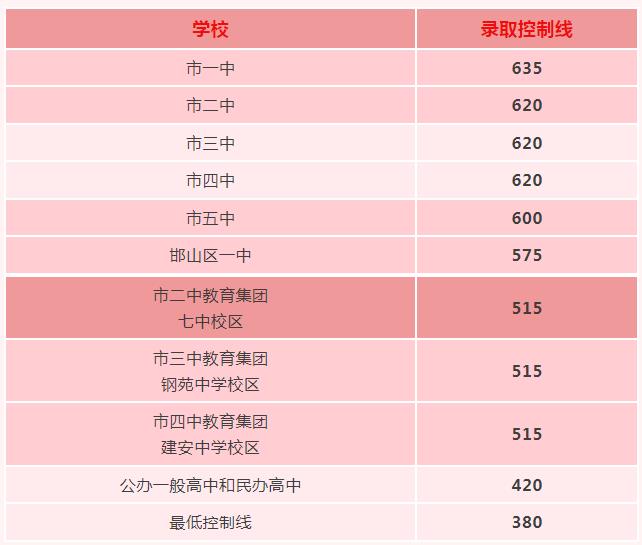 2024年邯鄲中考錄取分?jǐn)?shù)線,邯鄲中考多少分能上高中？