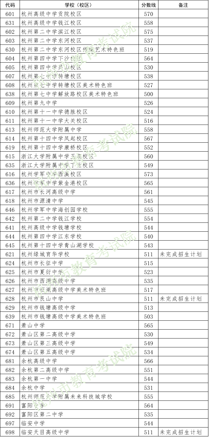 2024年杭州中考錄取分?jǐn)?shù)線,杭州中考多少分能上高中？