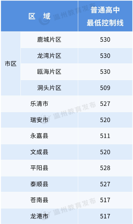 2024年溫州中考錄取分?jǐn)?shù)線,溫州中考多少分能上高中？