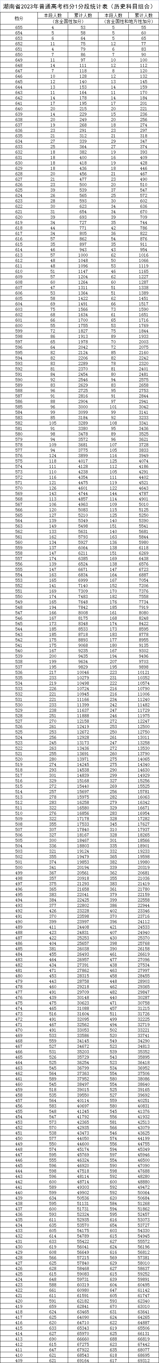 2023湖南高考一分一段表,查詢位次及排名(完整版)