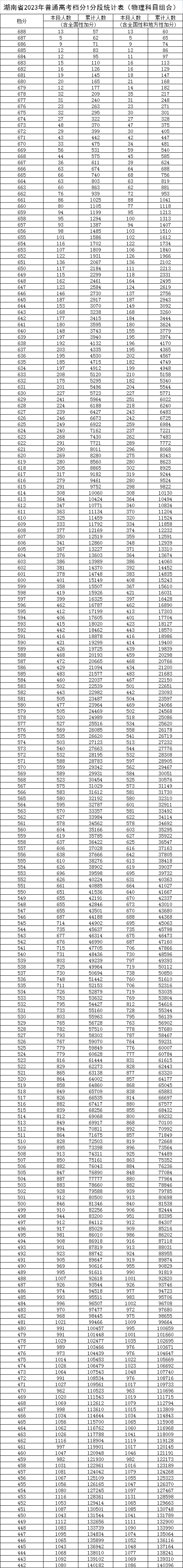 2023湖南高考一分一段表,查詢位次及排名(完整版)