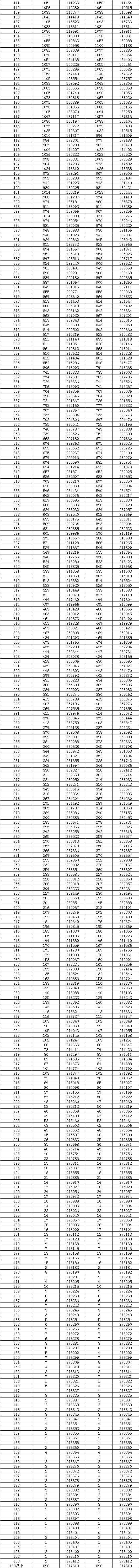 2023湖南高考一分一段表,查詢位次及排名(完整版)