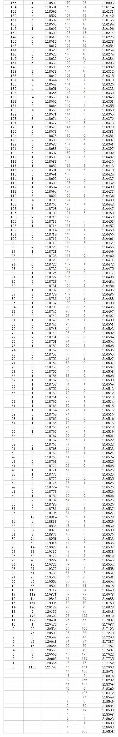 2023年貴州高考一分一段表,貴州高考分?jǐn)?shù)位次排名查詢表