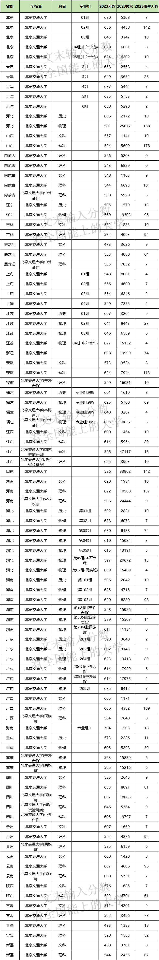 2024年北京交通大學(xué)各省招生計(jì)劃及各專業(yè)招生人數(shù)是多少