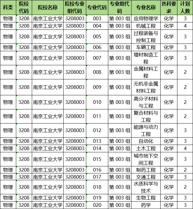 2024年南京工業(yè)大學(xué)各省招生計(jì)劃及各專業(yè)招生人數(shù)是多少