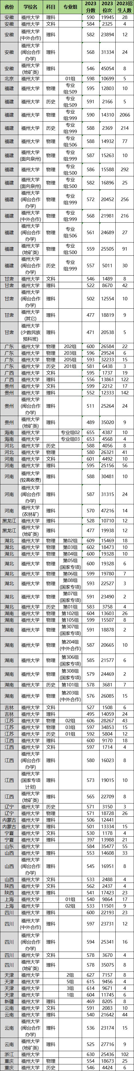 2024年福州大學各省招生計劃及各專業(yè)招生人數是多少