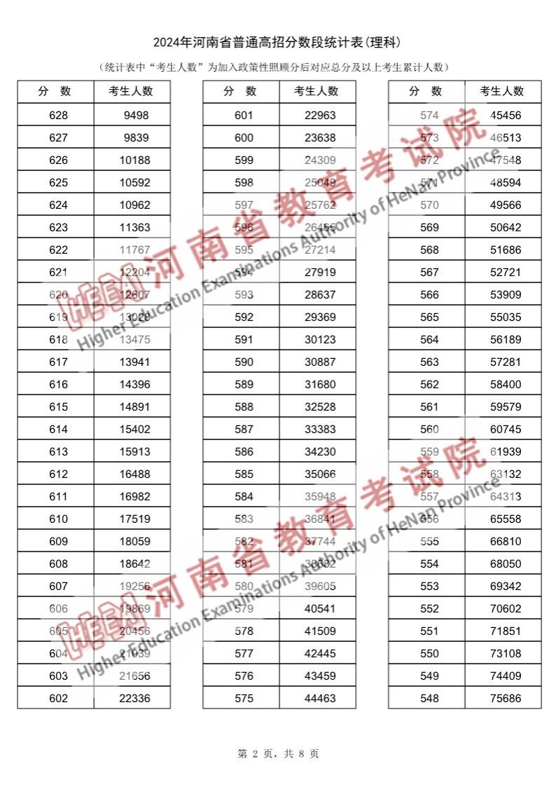 2024河南高考一分一段表(理科),位次排名查詢