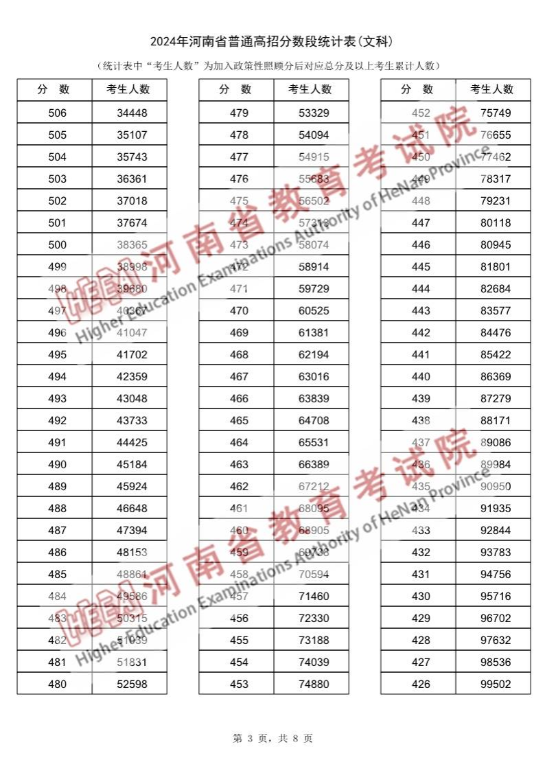 2024河南高考一分一段表(文科),位次排名查詢