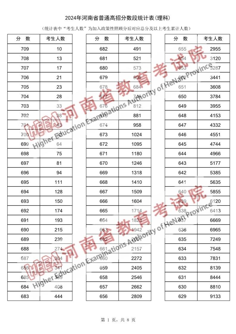 2024河南高考一分一段表(理科),位次排名查詢