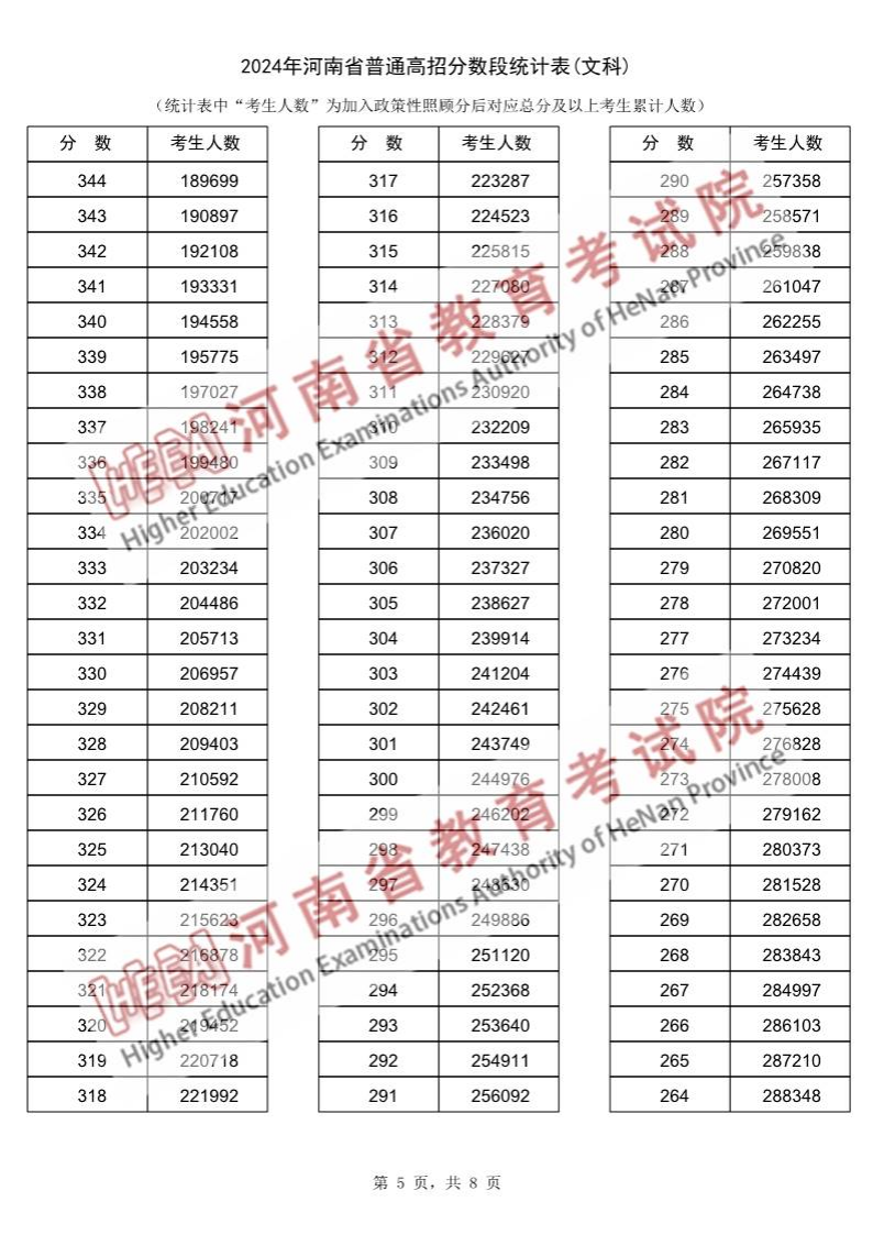 2024河南高考一分一段表(文科),位次排名查詢