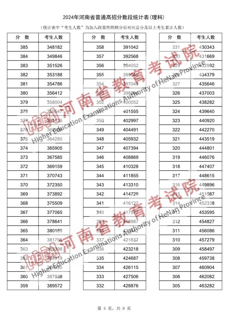 2024河南高考一分一段表(理科),位次排名查詢