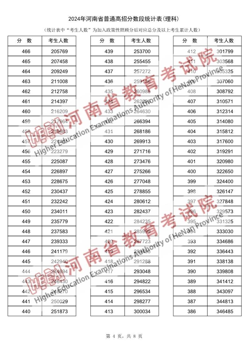 2024河南高考一分一段表(理科),位次排名查詢