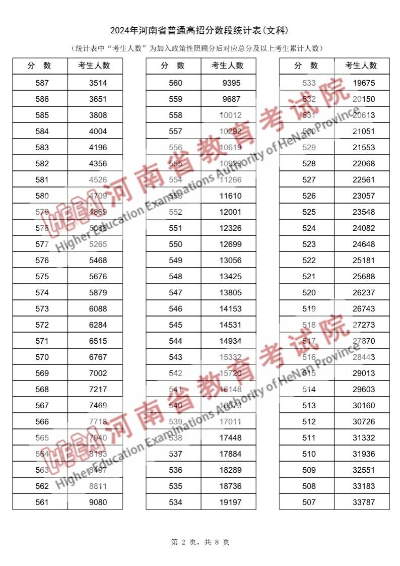 2024河南高考一分一段表(文科),位次排名查詢