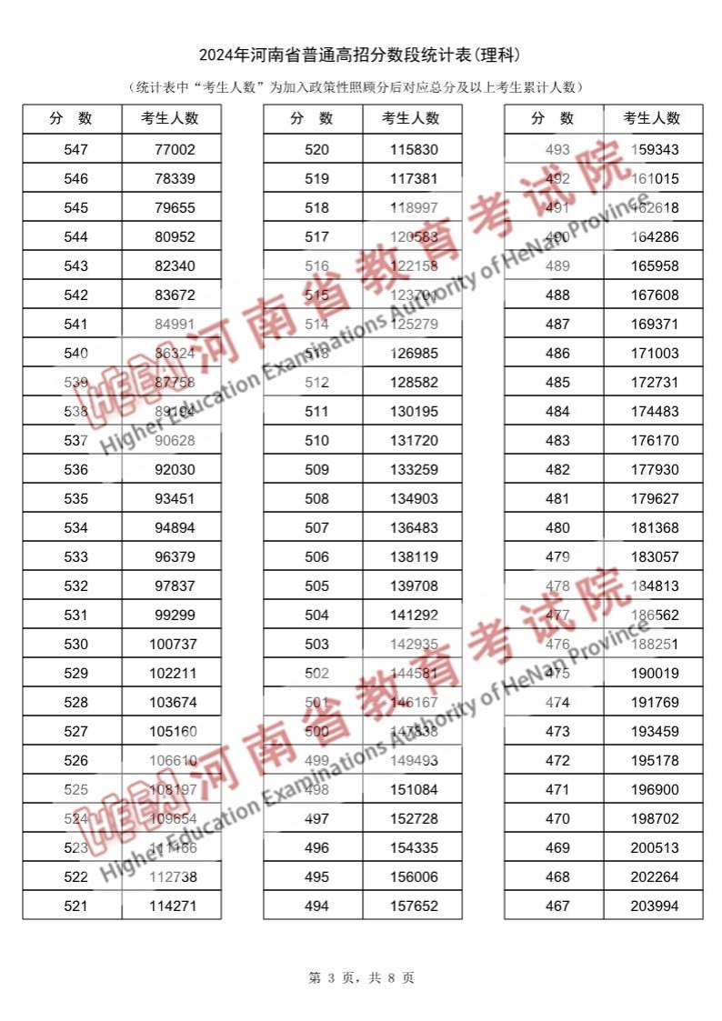 2024河南高考一分一段表(理科),位次排名查詢