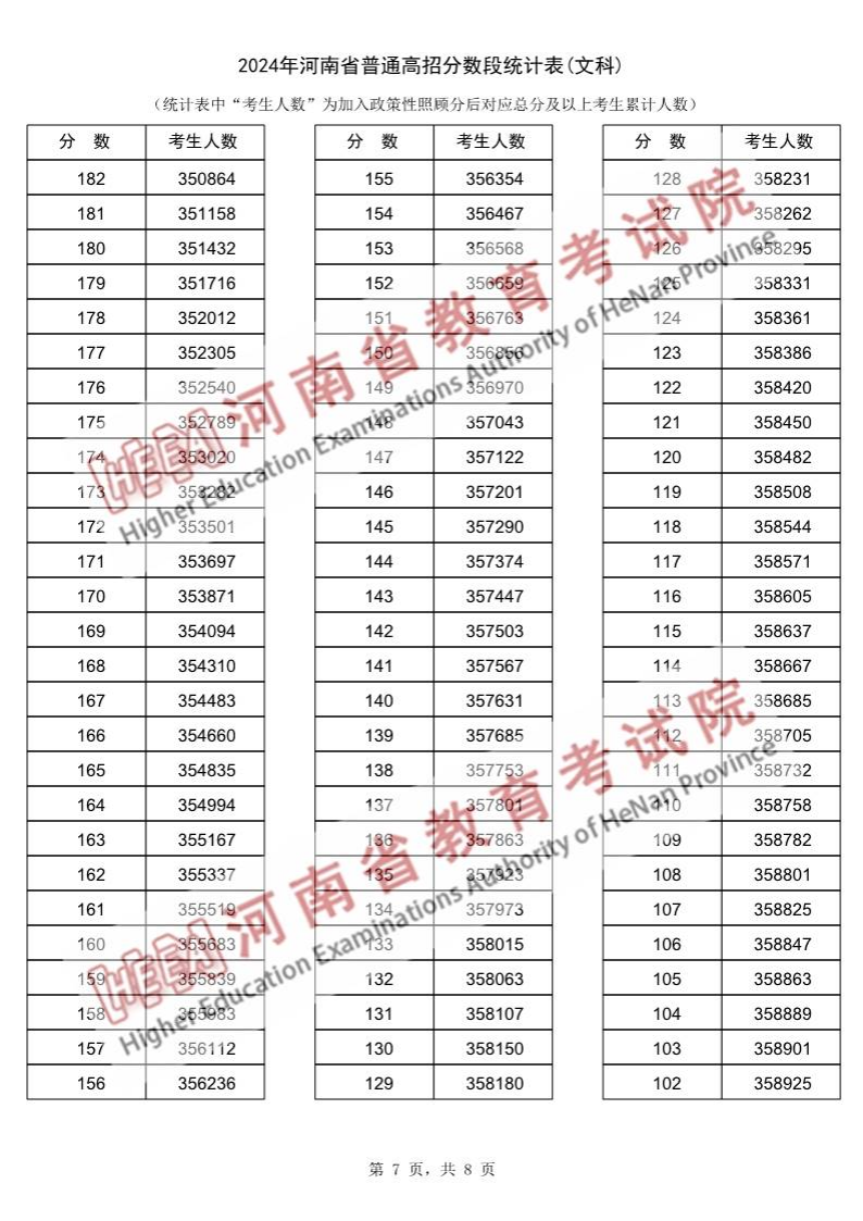 2024河南高考一分一段表(文科),位次排名查詢